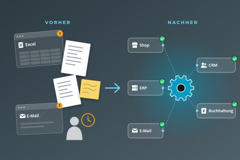 Grafik: vorher Excel, Zettel und E-Mails von Hand übertragen, nachher Shop, ERP, CRM, Buchhaltung und E-Mail automatisch verbunden